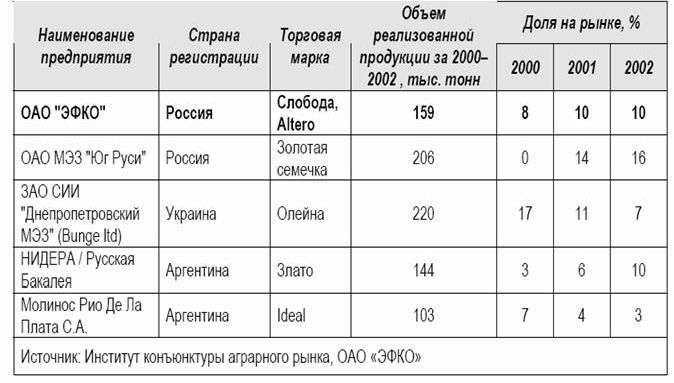 Рефераты | Рефераты по менеджменту | Маркетинговое исследование предприятия ООО «ЭФКО»