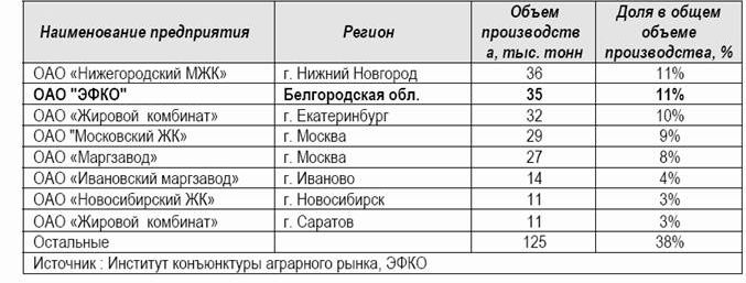 Рефераты | Рефераты по менеджменту | Маркетинговое исследование предприятия ООО «ЭФКО»