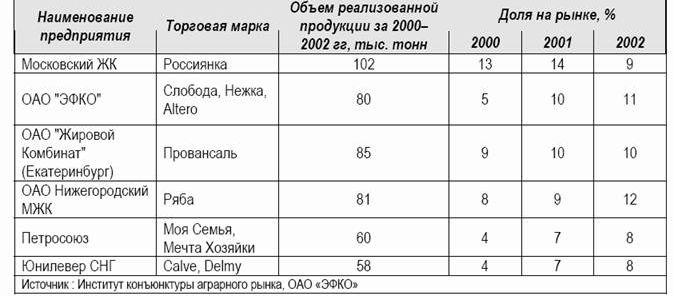 Рефераты | Рефераты по менеджменту | Маркетинговое исследование предприятия ООО «ЭФКО»