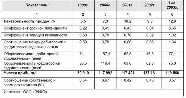 Рефераты | Рефераты по менеджменту | Маркетинговое исследование предприятия ООО «ЭФКО»