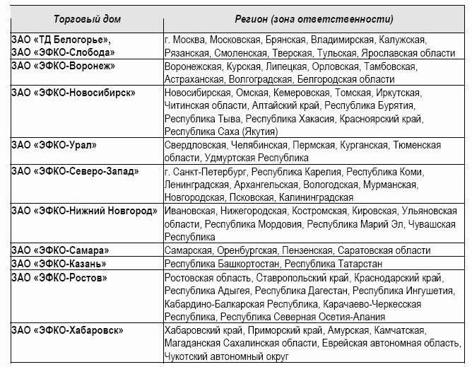 Рефераты | Рефераты по менеджменту | Маркетинговое исследование предприятия ООО «ЭФКО»