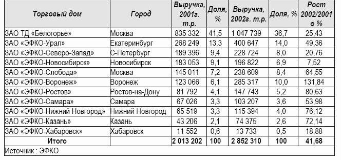 Рефераты | Рефераты по менеджменту | Маркетинговое исследование предприятия ООО «ЭФКО»