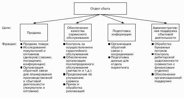 Рефераты | Рефераты по менеджменту | Сбытовая политика