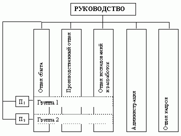 Рефераты | Рефераты по менеджменту | Принципы централизации и децентрализации в структурах управления