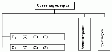 Рефераты | Рефераты по менеджменту | Принципы централизации и децентрализации в структурах управления