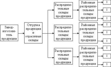 Рефераты | Рефераты по менеджменту | Характеристика систем складирования и размещения запасов