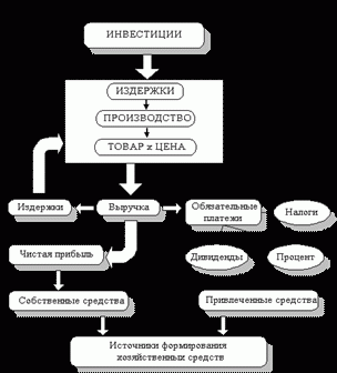 Рефераты | Рефераты по менеджменту | Основные экономические элементы и показатели функционирования производственных предприятий (фирм)