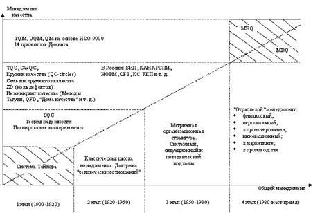 Рефераты | Рефераты по менеджменту | Эволюция подходов к менеджменту качества