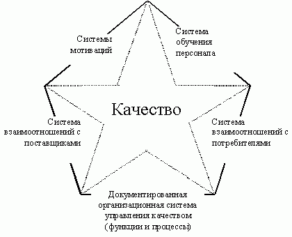 Рефераты | Рефераты по менеджменту | Эволюция подходов к менеджменту качества