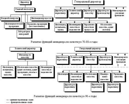 Рефераты | Рефераты по менеджменту | Эволюция подходов к менеджменту качества