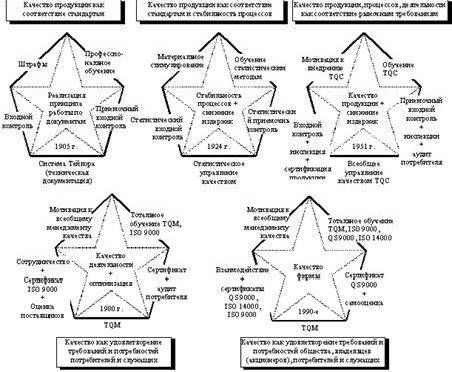 Рефераты | Рефераты по менеджменту | Эволюция подходов к менеджменту качества