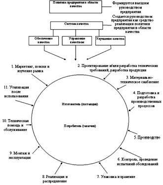 Рефераты | Рефераты по менеджменту | Методологические основы управления качеством