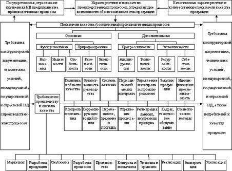 Рефераты | Рефераты по менеджменту | Методологические основы управления качеством