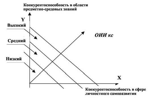 Рефераты | Рефераты по менеджменту | Конкурентоспособность личности в парадигме инновационного педагогического менеджмента