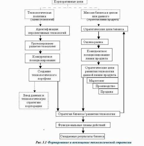 Рефераты | Рефераты по менеджменту | Стратегия инноваций и технологий как часть стратегии бизнеса