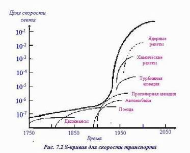 Рефераты | Рефераты по менеджменту | Прогнозирование развития технологий