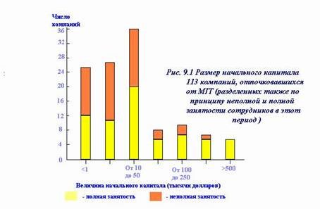 Рефераты | Рефераты по менеджменту | Финансирование новых предприятий