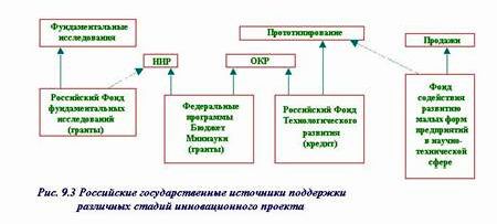 Рефераты | Рефераты по менеджменту | Финансирование новых предприятий