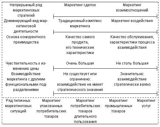 Рефераты | Рефераты по менеджменту | Стратегические направления развития маркетинга