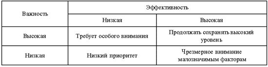 Рефераты | Рефераты по менеджменту | Оценка текущего состояния бизнеса и перспектив его развития