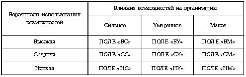 Рефераты | Рефераты по менеджменту | Оценка текущего состояния бизнеса и перспектив его развития