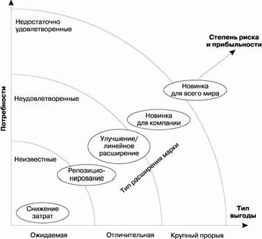 Рефераты | Рефераты по менеджменту | Расширение семейства торговой марки