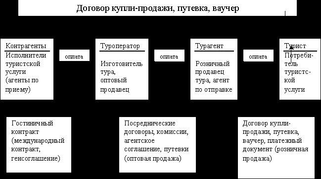 Рефераты | Рефераты по менеджменту | Производство туристического продукта в современных условиях