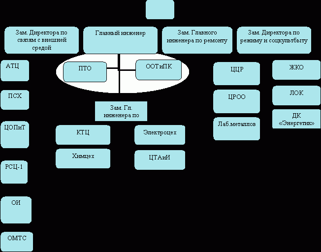 Рефераты | Рефераты по менеджменту | Управление развитием предприятия