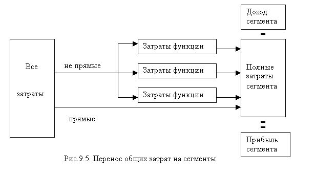 Рефераты | Рефераты по менеджменту | Постоянные и переменные издержки маркетинга