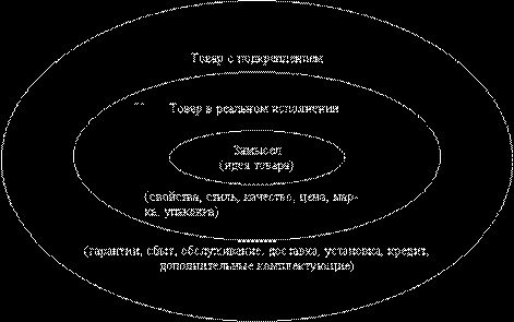 Рефераты | Рефераты по менеджменту | Жизненный цикл товара