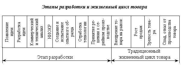 Рефераты | Рефераты по менеджменту | Жизненный цикл товара