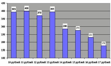 Рефераты | Рефераты по менеджменту | Ценовые маркетинговые исследования