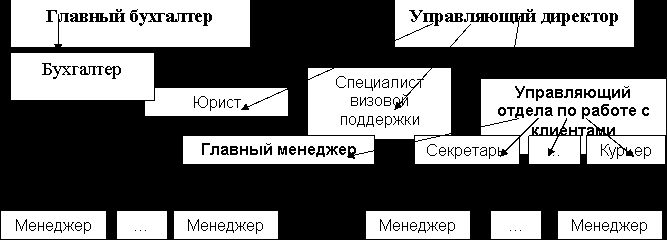 Рефераты | Рефераты по менеджменту | Основные направления организации и развития туристической фирмы на примере ООО Карланж