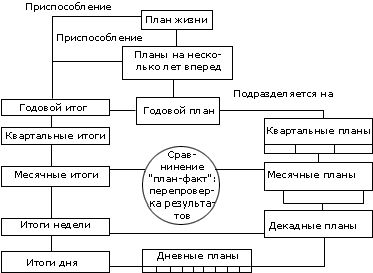 Рефераты | Рефераты по менеджменту | Несколько советов начинающему тайм-менеджеру