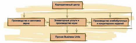 Рефераты | Рефераты по менеджменту | Управление зерноперерабатывающим холдингом