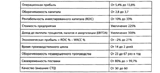 Рефераты | Рефераты по менеджменту | Достижение рекордных уровней прибыльности