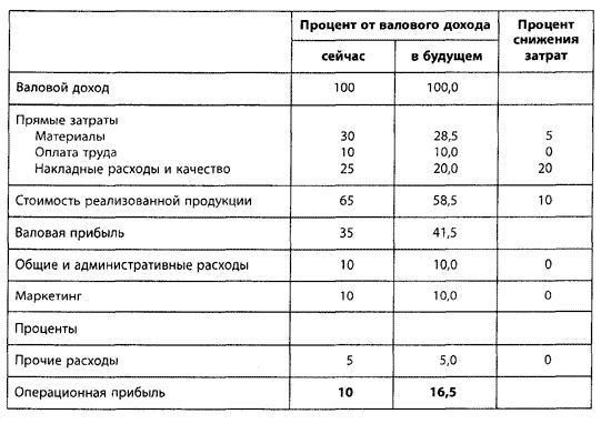 Рефераты | Рефераты по менеджменту | Достижение рекордных уровней прибыльности