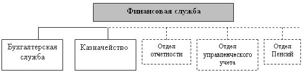 Рефераты | Рефераты по менеджменту | Организация финансовой службы на крупных и средних предприятиях