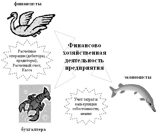 Рефераты | Рефераты по менеджменту | Организация финансовой службы на крупных и средних предприятиях