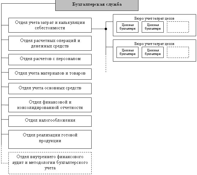 Рефераты | Рефераты по менеджменту | Организация финансовой службы на крупных и средних предприятиях