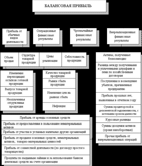 Рефераты | Рефераты по менеджменту | Разработка управленческих решений на основе анализа и оценки прибыли и рентабельности промышленного предприятия