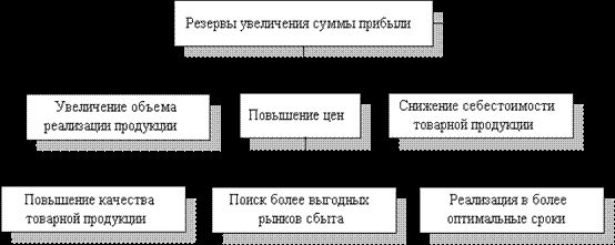 Рефераты | Рефераты по менеджменту | Разработка управленческих решений на основе анализа и оценки прибыли и рентабельности промышленного предприятия