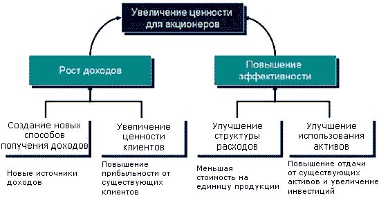 Рефераты | Рефераты по менеджменту | Сбалансированная система показателей