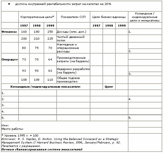 Рефераты | Рефераты по менеджменту | Сбалансированная система показателей