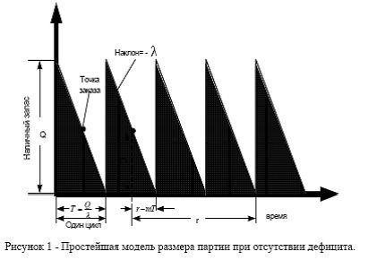 Рефераты | Рефераты по менеджменту | Разработка компьютеризированной системы управления запасами