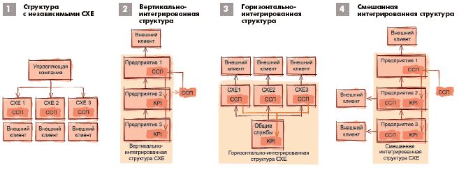 Рефераты | Рефераты по менеджменту | Построение стратегии в холдингах