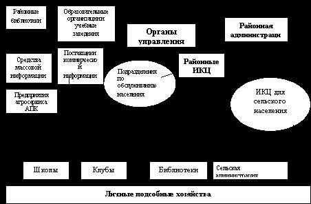 Рефераты | Рефераты по менеджменту | Информационно-консультационное обеспечение агропромышленного комплекса (АПК) Республики Чувашия