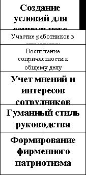 Рефераты | Рефераты по менеджменту | Планирование культуры предприятия