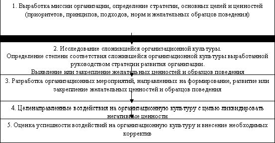 Рефераты | Рефераты по менеджменту | Планирование культуры предприятия