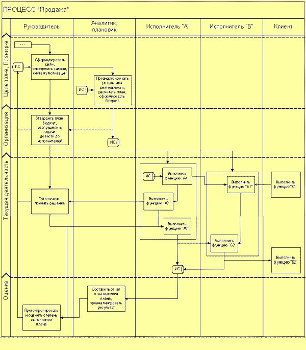 Рефераты | Рефераты по менеджменту | Моделирование бизнес процессов управления: IDEF (Integration definition for function modeling)